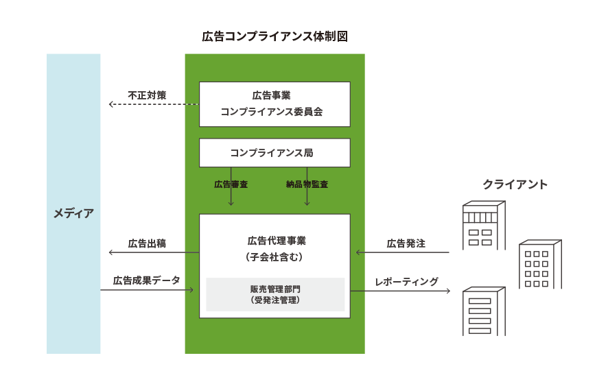※コンプライアンス局:インターネット広告事業の受発注関連監査、レポート監査等を行う組織 ※広告コンプライアンス委員会:広告事業部門と法務・コンプライアンス室がグループ横断で参加する委員