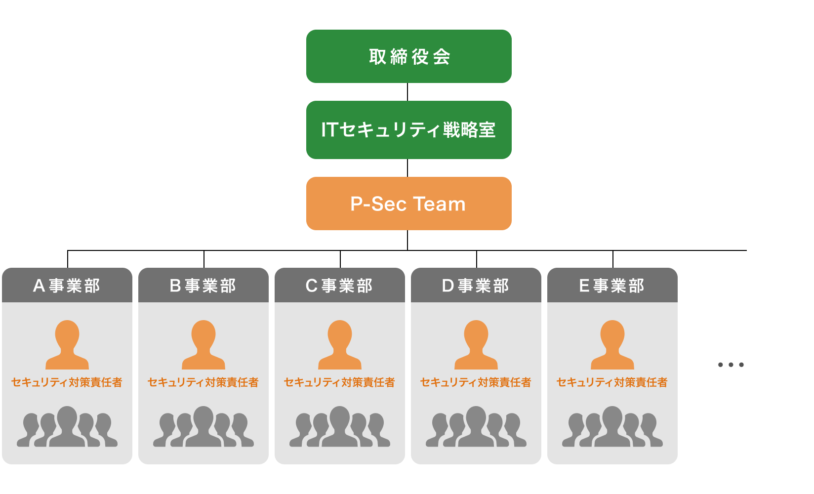 P-Sec Team体制図