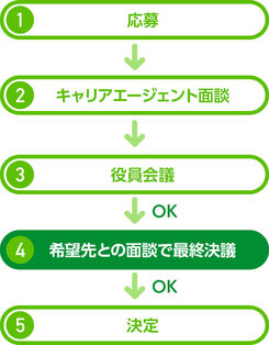 キャリチャレのフロー