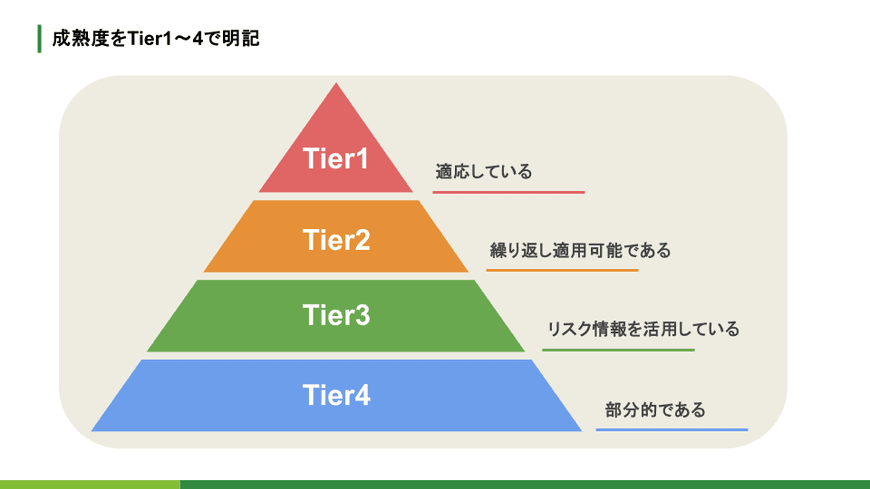 NIST CSF 2.0ではTier4が最も高い成熟度だが、エンジニアがイメージしやすいように Tier 1 を最も高い成熟度と定義した