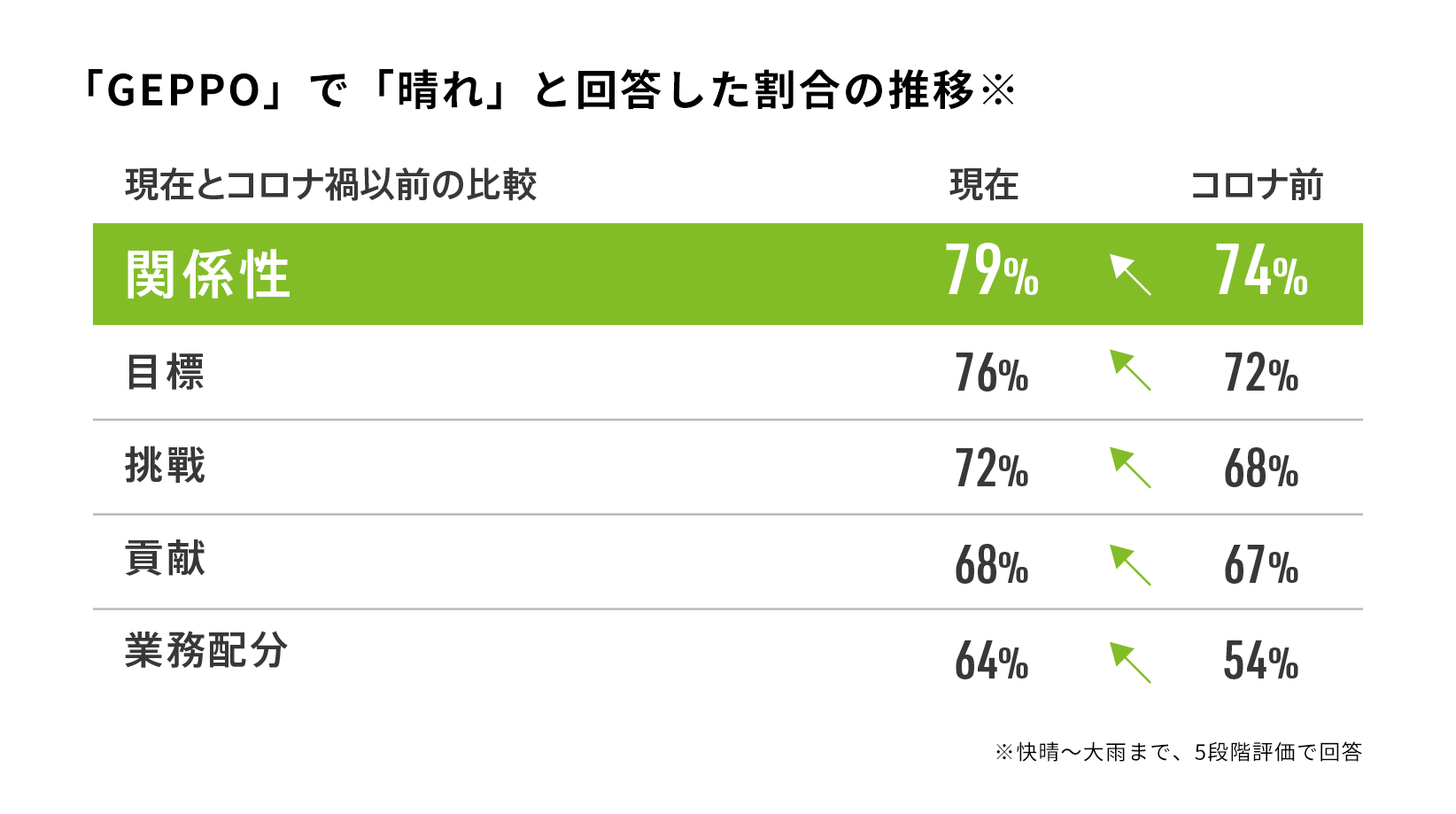 現在とコロナ禍以前の比較